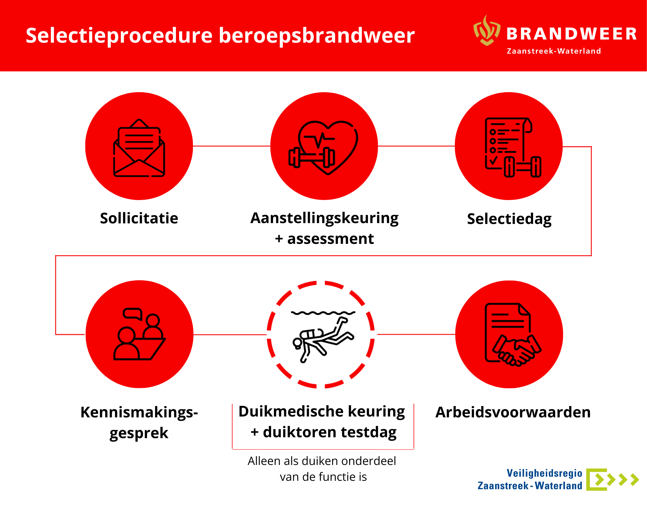 Sollicitatieproces beroepsbrandweer